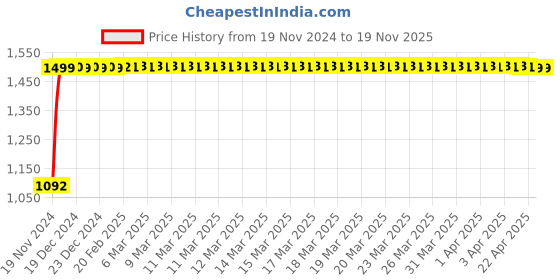 moglix.com JBRIDERZ Bike Cree Led 7W, 6000K Fog Lamp Unit 2 Pcs Set For Maruti Ciaz Facelift 1.3L Zdi jbriderz Price History Graph from 19 Nov 2024 to 18 Nov 2025
