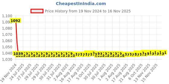 moglix.com JBRIDERZ Bike Cree Led 7W, 6000K Fog Lamp Unit 2 Pcs Set For Maruti Ciaz Facelift 1.5L Vdi+ jbriderz Price History Graph from 19 Nov 2024 to 16 Nov 2025