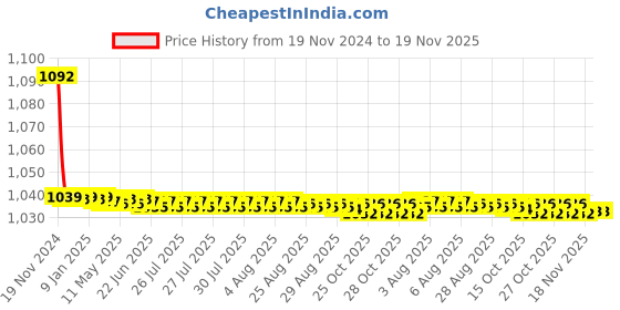 moglix.com JBRIDERZ Bike Cree Led 7W, 6000K Fog Lamp Unit 2 Pcs Set For Maruti Ciaz Facelift 1.5L Vxi jbriderz Price History Graph from 19 Nov 2024 to 19 Nov 2025