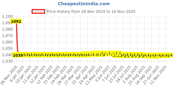 moglix.com JBRIDERZ Bike Cree Led 7W, 6000K Fog Lamp Unit 2 Pcs Set For Maruti Ciaz Facelift 1.5L Zxi At jbriderz Price History Graph from 26 Nov 2024 to 15 Nov 2025