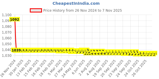 moglix.com JBRIDERZ Bike Cree Led 7W, 6000K Fog Lamp Unit 2 Pcs Set For Maruti Eeco 1.2L A/C Cng jbriderz Price History Graph from 26 Nov 2024 to 7 Nov 2025