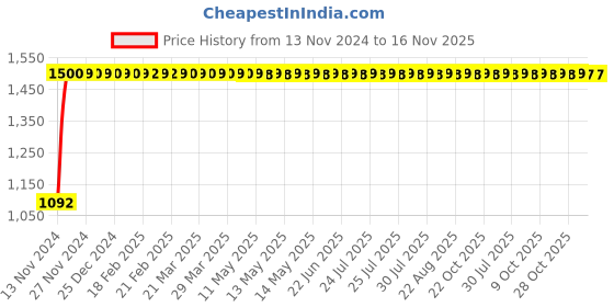 moglix.com JBRIDERZ Bike Cree Led 7W, 6000K Fog Lamp Unit 2 Pcs Set For Maruti Ertiga 1St Gen 1.4L Lxi Cng jbriderz Price History Graph from 13 Nov 2024 to 15 Nov 2025