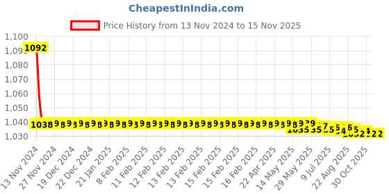 moglix.com JBRIDERZ Bike Cree Led 7W, 6000K Fog Lamp Unit 2 Pcs Set For Maruti Ertiga 1St Gen 1.4L Zxi jbriderz Price History Graph from 13 Nov 2024 to 13 Nov 2025