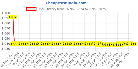 moglix.com JBRIDERZ Bike Cree Led 7W, 6000K Fog Lamp Unit 2 Pcs Set For Maruti Ertiga 2Nd Gen 1.3L Ldi jbriderz Price History Graph from 16 Nov 2024 to 9 Nov 2025