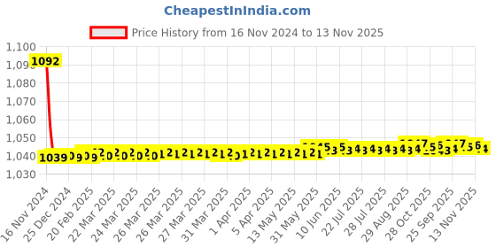 moglix.com JBRIDERZ Bike Cree Led 7W, 6000K Fog Lamp Unit 2 Pcs Set For Maruti Ertiga 2Nd Gen 1.5L Lxi jbriderz Price History Graph from 16 Nov 2024 to 13 Nov 2025