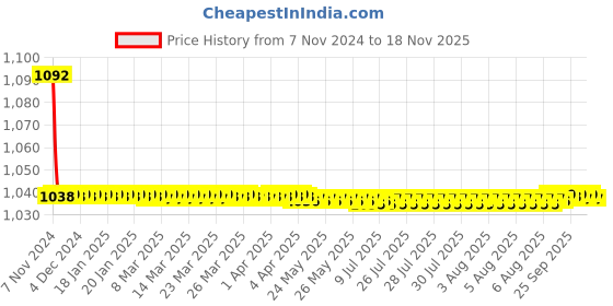 moglix.com JBRIDERZ Bike Cree Led 7W, 6000K Fog Lamp Unit 2 Pcs Set For Maruti Ertiga 2Nd Gen 1.5L Vxi jbriderz Price History Graph from 7 Nov 2024 to 17 Nov 2025