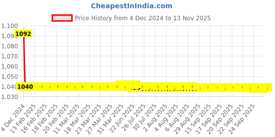 moglix.com JBRIDERZ Bike Cree Led 7W, 6000K Fog Lamp Unit 2 Pcs Set For Maruti Ertiga 2Nd Gen 1.5L Vxi At jbriderz Price History Graph from 4 Dec 2024 to 12 Nov 2025