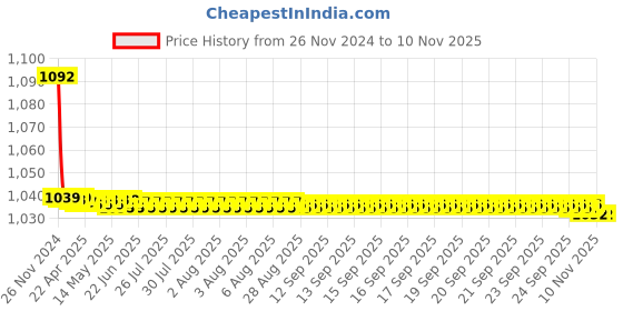 moglix.com JBRIDERZ Bike Cree Led 7W, 6000K Fog Lamp Unit 2 Pcs Set For Maruti Ertiga 2Nd Gen 1.5L Zdi+ jbriderz Price History Graph from 26 Nov 2024 to 9 Nov 2025