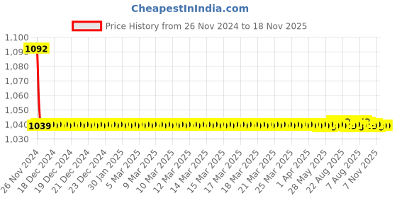 moglix.com JBRIDERZ Bike Cree Led 7W, 6000K Fog Lamp Unit 2 Pcs Set For Maruti Ertiga 2Nd Gen 1.5L Zdi jbriderz Price History Graph from 26 Nov 2024 to 18 Nov 2025