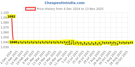 moglix.com JBRIDERZ Bike Cree Led 7W, 6000K Fog Lamp Unit 2 Pcs Set For Maruti Ertiga 2Nd Gen 1.5L Zxi + jbriderz Price History Graph from 4 Dec 2024 to 13 Nov 2025