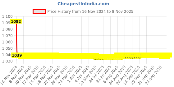 moglix.com JBRIDERZ Bike Cree Led 7W, 6000K Fog Lamp Unit 2 Pcs Set For Maruti Esteem 1.3L At (Type 2) jbriderz Price History Graph from 16 Nov 2024 to 7 Nov 2025