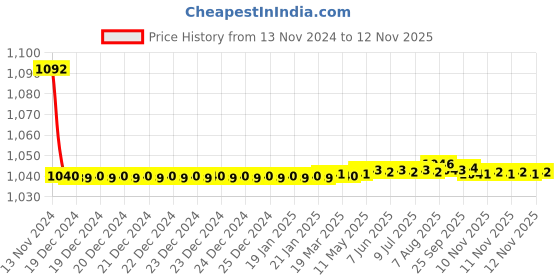 moglix.com JBRIDERZ Bike Cree Led 7W, 6000K Fog Lamp Unit 2 Pcs Set For Maruti Esteem 1.3L Lx (Type 2 Mpfi) jbriderz Price History Graph from 13 Nov 2024 to 12 Nov 2025