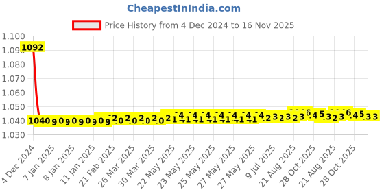 moglix.com JBRIDERZ Bike Cree Led 7W, 6000K Fog Lamp Unit 2 Pcs Set For Maruti Esteem 1.3L Lxi (Type 2 Mpfi) jbriderz Price History Graph from 4 Dec 2024 to 16 Nov 2025