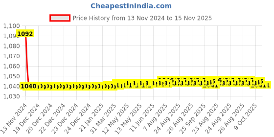 moglix.com JBRIDERZ Bike Cree Led 7W, 6000K Fog Lamp Unit 2 Pcs Set For Maruti Esteem 1.3L Vx (Type 2) jbriderz Price History Graph from 13 Nov 2024 to 14 Nov 2025
