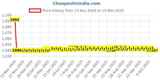 moglix.com JBRIDERZ Bike Cree Led 7W, 6000K Fog Lamp Unit 2 Pcs Set For Maruti Esteem 1.3L Vx (Type 2 Mpfi) jbriderz Price History Graph from 13 Nov 2024 to 13 Nov 2025