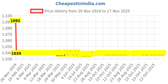 moglix.com JBRIDERZ Bike Cree Led 7W, 6000K Fog Lamp Unit 2 Pcs Set For Maruti Grand Vitara 2.0L Mt (Type 1) jbriderz Price History Graph from 26 Nov 2024 to 17 Nov 2025