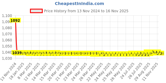 moglix.com JBRIDERZ Bike Cree Led 7W, 6000K Fog Lamp Unit 2 Pcs Set For Maruti Grand Vitara 2.4L At/Mt (Type 2) jbriderz Price History Graph from 13 Nov 2024 to 15 Nov 2025