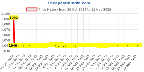 moglix.com JBRIDERZ Bike Cree Led 7W, 6000K Fog Lamp Unit 2 Pcs Set For Maruti Ignis 1.2L Delta jbriderz Price History Graph from 30 Oct 2024 to 15 Nov 2025