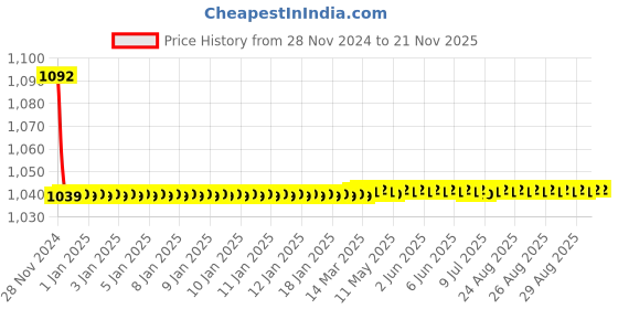 moglix.com JBRIDERZ Bike Cree Led 7W, 6000K Fog Lamp Unit 2 Pcs Set For Maruti Ignis 1.3L Delta jbriderz Price History Graph from 28 Nov 2024 to 19 Nov 2025