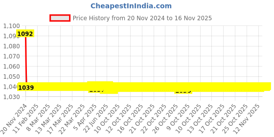 moglix.com JBRIDERZ Bike Cree Led 7W, 6000K Fog Lamp Unit 2 Pcs Set For Maruti Ignis 1.3L Zeta At jbriderz Price History Graph from 20 Nov 2024 to 16 Nov 2025
