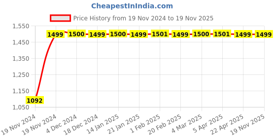 moglix.com JBRIDERZ Bike Cree Led 7W, 6000K Fog Lamp Unit 2 Pcs Set For Maruti Ritz 1St Gen 1.2L Lxi (Type 1) jbriderz Price History Graph from 19 Nov 2024 to 19 Nov 2025