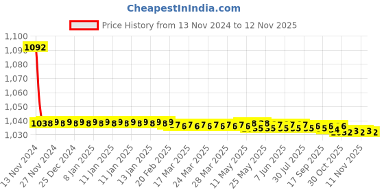 moglix.com JBRIDERZ Bike Cree Led 7W, 6000K Fog Lamp Unit 2 Pcs Set For Maruti Ritz 1St Gen 1.2L Zxi (Type 1) jbriderz Price History Graph from 13 Nov 2024 to 12 Nov 2025