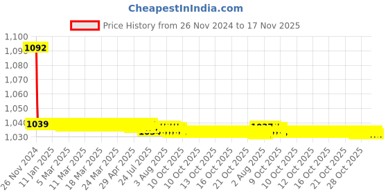 moglix.com JBRIDERZ Bike Cree Led 7W, 6000K Fog Lamp Unit 2 Pcs Set For Maruti Ritz 2Nd Gen 1.2L Lxi (Type 2) jbriderz Price History Graph from 26 Nov 2024 to 16 Nov 2025