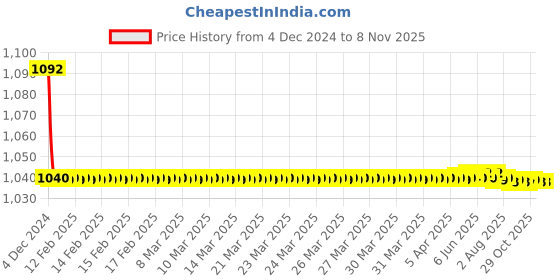 moglix.com JBRIDERZ Bike Cree Led 7W, 6000K Fog Lamp Unit 2 Pcs Set For Maruti Ritz 2Nd Gen 1.2L Vxi Abs (Type 2) jbriderz Price History Graph from 4 Dec 2024 to 8 Nov 2025