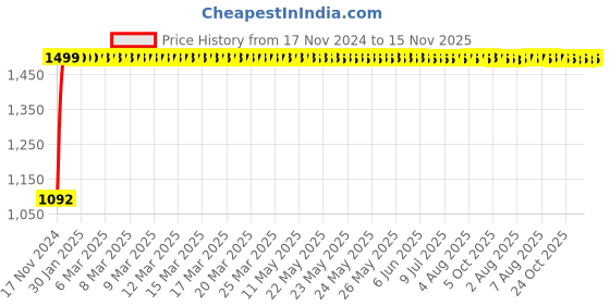 moglix.com JBRIDERZ Bike Cree Led 7W, 6000K Fog Lamp Unit 2 Pcs Set For Maruti Ritz 2Nd Gen 1.2L Vxi (Type 2) jbriderz Price History Graph from 17 Nov 2024 to 15 Nov 2025