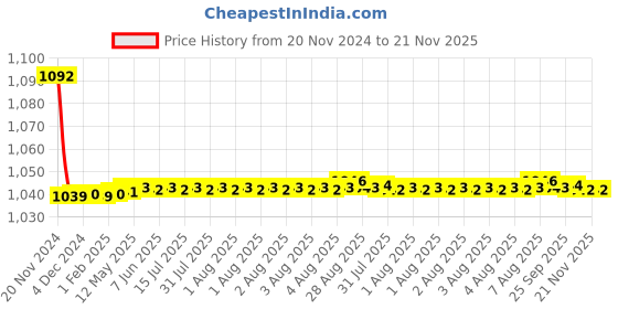 moglix.com JBRIDERZ Bike Cree Led 7W, 6000K Fog Lamp Unit 2 Pcs Set For Maruti Ritz 2Nd Gen 1.3L Vdi (Type 2) jbriderz Price History Graph from 20 Nov 2024 to 20 Nov 2025