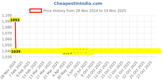 moglix.com JBRIDERZ Bike Cree Led 7W, 6000K Fog Lamp Unit 2 Pcs Set For Maruti S-Cross 1St Gen 1.3L Sigma jbriderz Price History Graph from 28 Nov 2024 to 17 Nov 2025