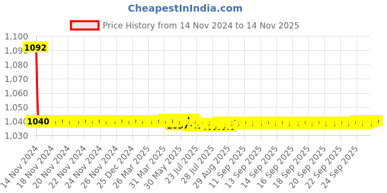 moglix.com JBRIDERZ Bike Cree Led 7W, 6000K Fog Lamp Unit 2 Pcs Set For Maruti S-Cross 1St Gen 1.6L Alpha jbriderz Price History Graph from 14 Nov 2024 to 13 Nov 2025