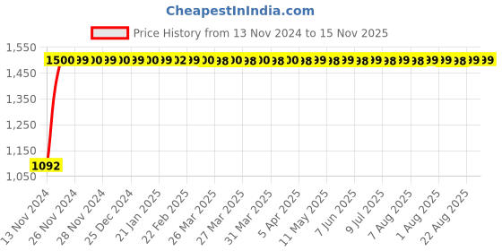 moglix.com JBRIDERZ Bike Cree Led 7W, 6000K Fog Lamp Unit 2 Pcs Set For Maruti S-Cross 2Nd Gen 1.3L Alpha jbriderz Price History Graph from 13 Nov 2024 to 15 Nov 2025