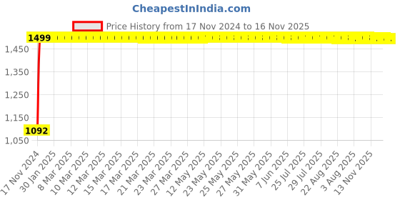 moglix.com JBRIDERZ Bike Cree Led 7W, 6000K Fog Lamp Unit 2 Pcs Set For Maruti S.Presso 1.0L Lxi jbriderz Price History Graph from 17 Nov 2024 to 16 Nov 2025