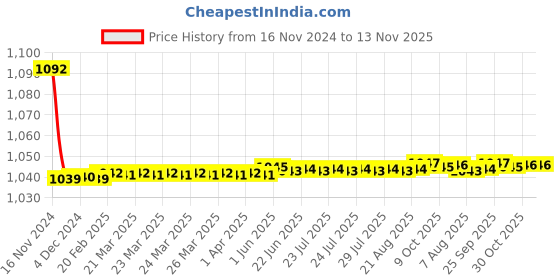 moglix.com JBRIDERZ Bike Cree Led 7W, 6000K Fog Lamp Unit 2 Pcs Set For Maruti Stingray 1.0L Vxi Abs jbriderz Price History Graph from 16 Nov 2024 to 12 Nov 2025
