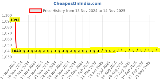 moglix.com JBRIDERZ Bike Cree Led 7W, 6000K Fog Lamp Unit 2 Pcs Set For Maruti Super Carry 0.8L jbriderz Price History Graph from 13 Nov 2024 to 13 Nov 2025