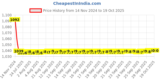 moglix.com JBRIDERZ Bike Cree Led 7W, 6000K Fog Lamp Unit 2 Pcs Set For Maruti Super Carry 1.2L Cng jbriderz Price History Graph from 14 Nov 2024 to 19 Oct 2025