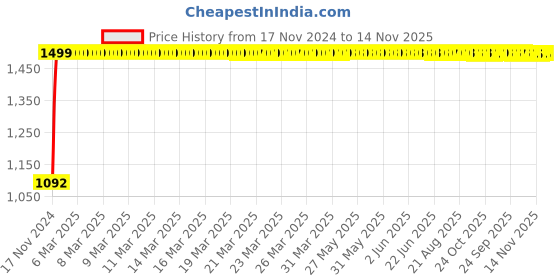 moglix.com JBRIDERZ Bike Cree Led 7W, 6000K Fog Lamp Unit 2 Pcs Set For Maruti Swift 1St Gen 1.2L Vxi (Type 4) jbriderz Price History Graph from 17 Nov 2024 to 14 Nov 2025