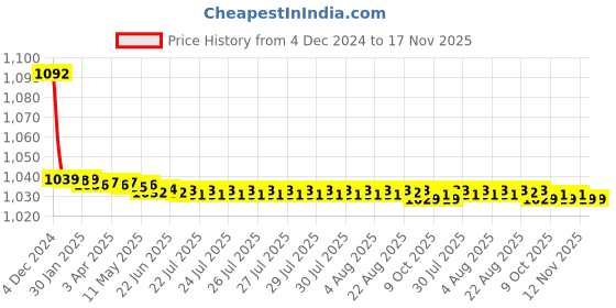 moglix.com JBRIDERZ Bike Cree Led 7W, 6000K Fog Lamp Unit 2 Pcs Set For Maruti Swift 1St Gen 1.3L Ldi (Type 3) jbriderz Price History Graph from 4 Dec 2024 to 17 Nov 2025