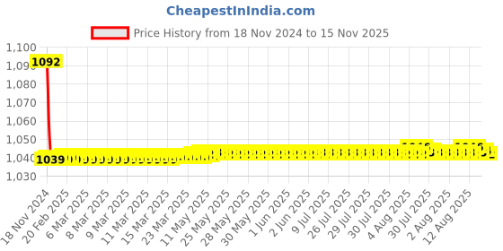 moglix.com JBRIDERZ Bike Cree Led 7W, 6000K Fog Lamp Unit 2 Pcs Set For Maruti Swift 1St Gen 1.3L Lxi (Type 1) jbriderz Price History Graph from 18 Nov 2024 to 15 Nov 2025