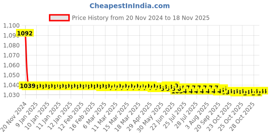 moglix.com JBRIDERZ Bike Cree Led 7W, 6000K Fog Lamp Unit 2 Pcs Set For Maruti Swift 1St Gen 1.3L Vdi Abs (Type 3) jbriderz Price History Graph from 20 Nov 2024 to 17 Nov 2025