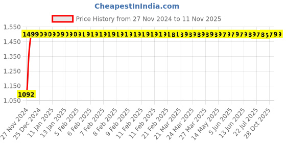 moglix.com JBRIDERZ Bike Cree Led 7W, 6000K Fog Lamp Unit 2 Pcs Set For Maruti Swift 1St Gen 1.3L Vdi Abs (Type 4) jbriderz Price History Graph from 27 Nov 2024 to 10 Nov 2025