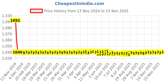 moglix.com JBRIDERZ Bike Cree Led 7W, 6000K Fog Lamp Unit 2 Pcs Set For Maruti Swift 1St Gen 1.3L Vdi (Type 2) jbriderz Price History Graph from 13 Nov 2024 to 13 Nov 2025