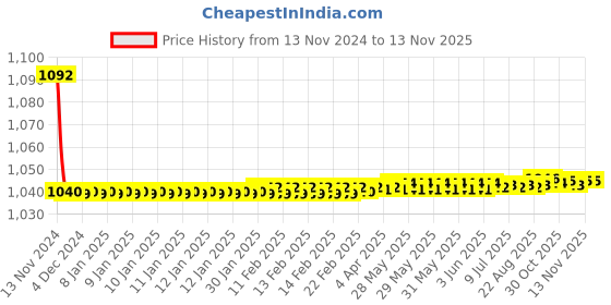 moglix.com JBRIDERZ Bike Cree Led 7W, 6000K Fog Lamp Unit 2 Pcs Set For Maruti Swift 1St Gen 1.3L Vdi (Type 3) jbriderz Price History Graph from 13 Nov 2024 to 11 Nov 2025
