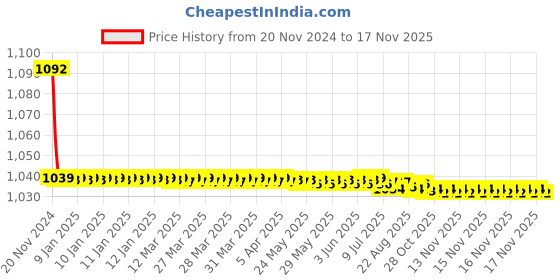 moglix.com JBRIDERZ Bike Cree Led 7W, 6000K Fog Lamp Unit 2 Pcs Set For Maruti Swift 1St Gen 1.3L Vdi (Type 4) jbriderz Price History Graph from 20 Nov 2024 to 17 Nov 2025