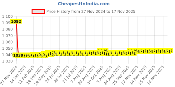moglix.com JBRIDERZ Bike Cree Led 7W, 6000K Fog Lamp Unit 2 Pcs Set For Maruti Swift 1St Gen 1.3L Zxi (Type 1) jbriderz Price History Graph from 27 Nov 2024 to 16 Nov 2025