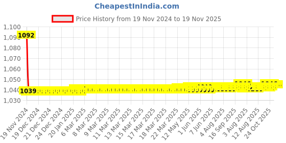 moglix.com JBRIDERZ Bike Cree Led 7W, 6000K Fog Lamp Unit 2 Pcs Set For Maruti Swift 2Nd Gen 1.2L Lxi (Type 2) jbriderz Price History Graph from 19 Nov 2024 to 19 Nov 2025