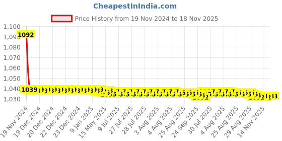 moglix.com JBRIDERZ Bike Cree Led 7W, 6000K Fog Lamp Unit 2 Pcs Set For Maruti Swift 2Nd Gen 1.2L Vxi (Type 1) jbriderz Price History Graph from 19 Nov 2024 to 17 Nov 2025