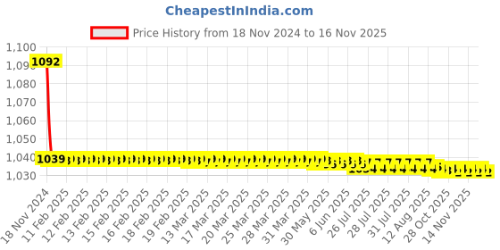 moglix.com JBRIDERZ Bike Cree Led 7W, 6000K Fog Lamp Unit 2 Pcs Set For Maruti Swift 2Nd Gen 1.2L Zxi (Type 1) jbriderz Price History Graph from 18 Nov 2024 to 14 Nov 2025