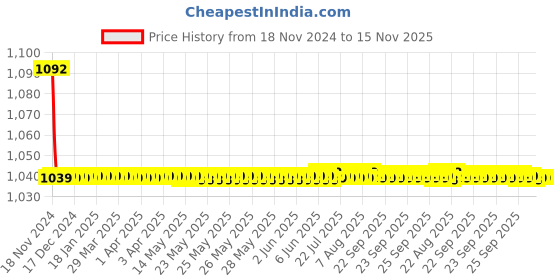 moglix.com JBRIDERZ Bike Cree Led 7W, 6000K Fog Lamp Unit 2 Pcs Set For Maruti Swift 2Nd Gen 1.2L Zxi (Type 2) jbriderz Price History Graph from 18 Nov 2024 to 15 Nov 2025